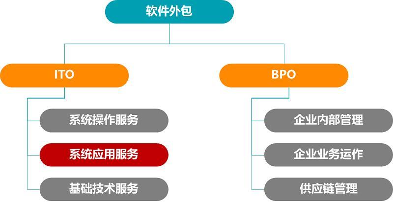 2024年軟件外包行業(yè)前景展望 機(jī)遇、挑戰(zhàn)與演進(jìn)路徑